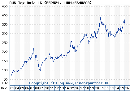 Chart: DWS Top Asia LC (552521 LU0145648290)