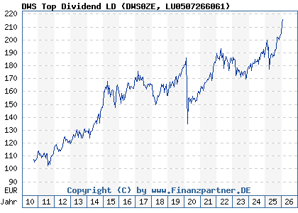 Chart: DWS Top Dividend LD (DWS0ZE LU0507266061)