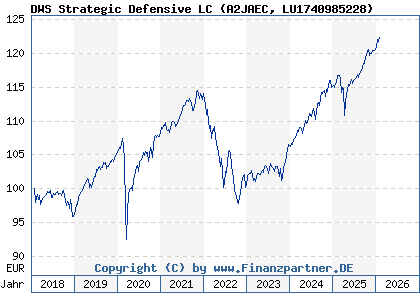 Chart: DWS Strategic Defensive LC (A2JAEC LU1740985228)