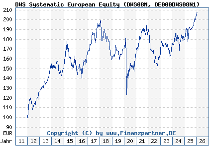 Chart: DWS Systematic European Equity (DWS08N DE000DWS08N1)