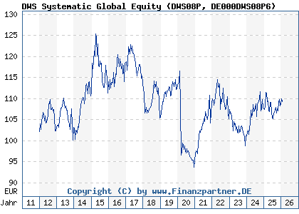 Chart: DWS Systematic Global Equity (DWS08P DE000DWS08P6)