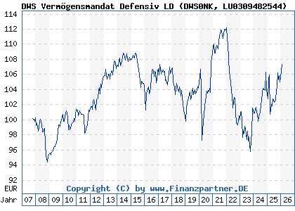 Chart: DWS Verm&ouml;gensmandat Defensiv LD (DWS0NK LU0309482544)