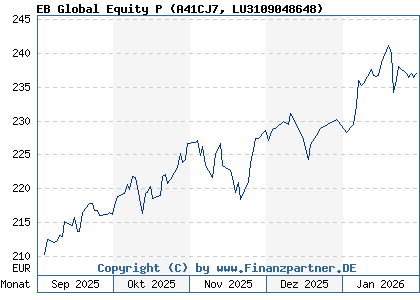 Chart: EB Global Equity P (A41CJ7 LU3109048648)