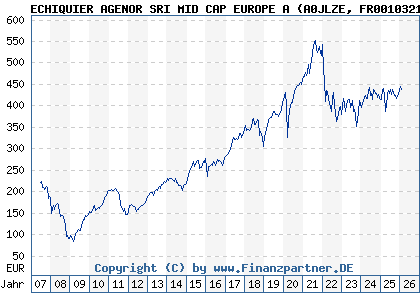Chart: ECHIQUIER AGENOR SRI MID CAP EUROPE A (A0JLZE FR0010321810)