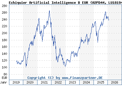 Chart: Echiquier Artificial Intelligence B EUR (A2PD44 LU1819480192)