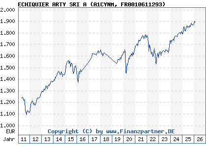 Chart: ECHIQUIER ARTY SRI A (A1CYNM FR0010611293)