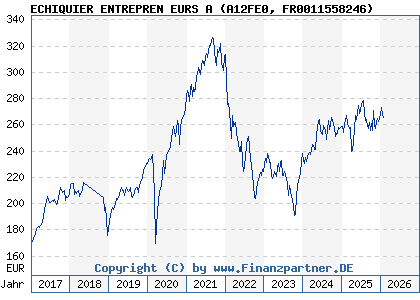 Chart: ECHIQUIER ENTREPREN EURS A (A12FE0 FR0011558246)