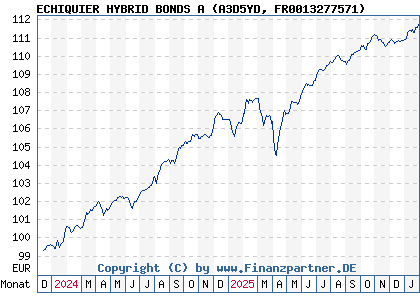 Chart: ECHIQUIER HYBRID BONDS A (A3D5YD FR0013277571)