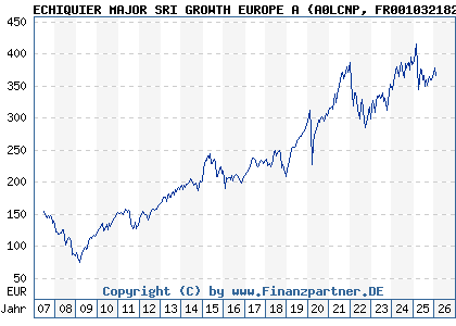 Chart: ECHIQUIER MAJOR SRI GROWTH EUROPE A (A0LCNP FR0010321828)