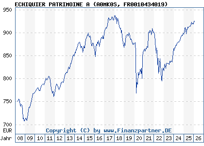 Chart: ECHIQUIER PATRIMOINE A (A0MK0S FR0010434019)