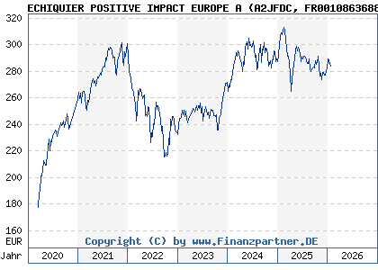 Chart: ECHIQUIER POSITIVE IMPACT EUROPE A (A2JFDC FR0010863688)