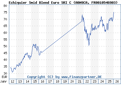 Chart: Echiquier Smid Blend Euro SRI C (A0M9CA FR0010546903)