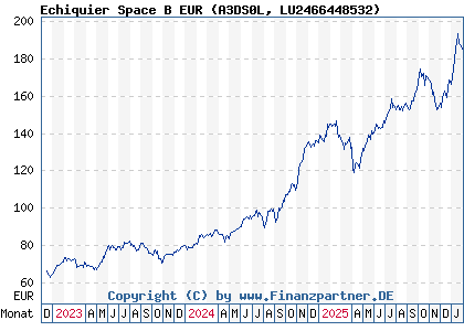 Chart: Echiquier Space B EUR (A3DS0L LU2466448532)