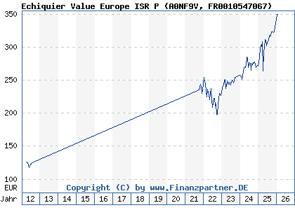 Chart: Echiquier Value Europe ISR P (A0NF9V FR0010547067)