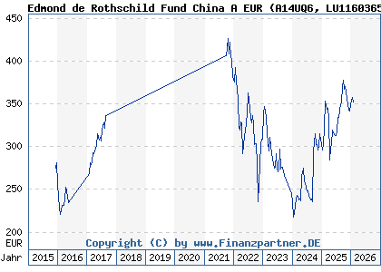 Chart: Edmond de Rothschild Fund China A EUR (A14UQ6 LU1160365091)