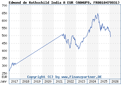 Chart: Edmond de Rothschild India A EUR (A0MUP9 FR0010479931)