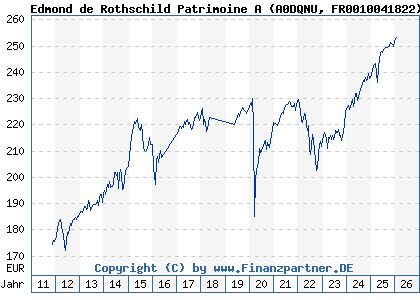 Chart: Edmond de Rothschild Patrimoine A (A0DQNU FR0010041822)