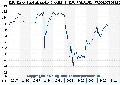 Chart: EdR Euro Sustainable Credit B EUR (A1JLUE FR0010789313)