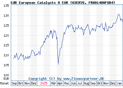 Chart: EdR European Catalysts A EUR (A3ERV6 FR001400FUB4)