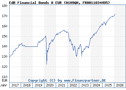 Chart: EdR Financial Bonds A EUR (A1H9QW FR0011034495)