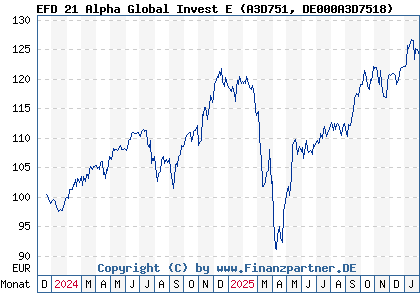 Chart: EFD 21 Alpha Global Invest E (A3D751 DE000A3D7518)