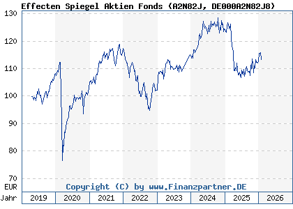 Chart: Effecten Spiegel Aktien Fonds (A2N82J DE000A2N82J8)