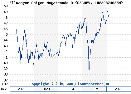 Chart: Ellwanger Geiger Megatrends A (A3CUPV LU2328746354)