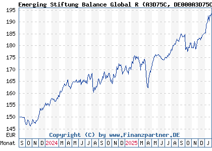 Chart: Emerging Stiftung Balance Global R (A3D75C DE000A3D75C6)