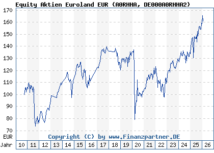 Chart: Equity Aktien Euroland EUR (A0RHHA DE000A0RHHA2)