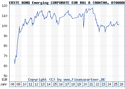 Chart: ERSTE BOND Emerging CORPORATE EUR R01 A (A0MTAH AT0000A05HQ5)