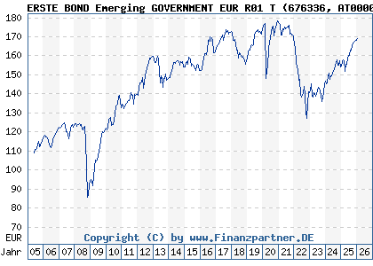 Chart: ERSTE BOND Emerging GOVERNMENT EUR R01 T (676336 AT0000809165)