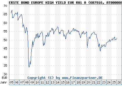 Chart: ERSTE BOND EUROPE HIGH YIELD EUR R01 A (607916 AT0000805676)