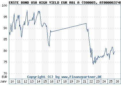 Chart: ERSTE BOND USA HIGH YIELD EUR R01 A (590065 AT0000637483)