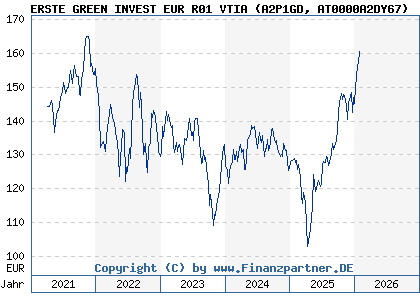 Chart: ERSTE GREEN INVEST EUR R01 VTIA (A2P1GD AT0000A2DY67)
