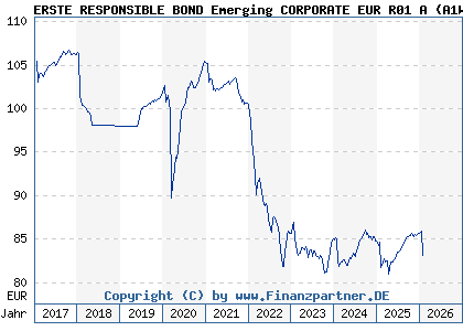 Chart: ERSTE RESPONSIBLE BOND Emerging CORPORATE EUR R01 A (A1W7PK AT0000A13EF9)