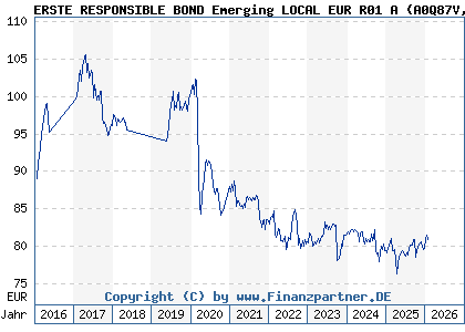 Chart: ERSTE RESPONSIBLE BOND Emerging LOCAL EUR R01 A (A0Q87V AT0000A0AUE0)