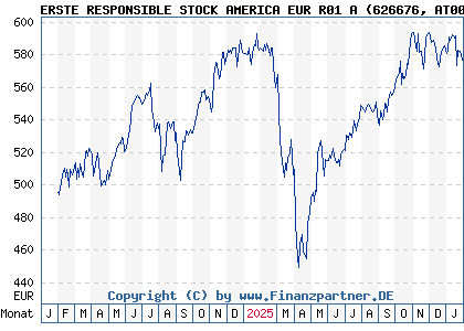 Chart: ERSTE RESPONSIBLE STOCK AMERICA EUR R01 A (626676 AT0000822812)