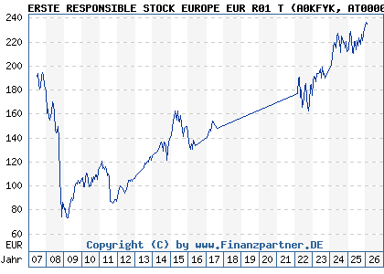 Chart: ERSTE RESPONSIBLE STOCK EUROPE EUR R01 T (A0KFYK AT0000645973)