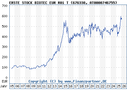 Chart: ERSTE STOCK BIOTEC EUR R01 T (676338 AT0000746755)