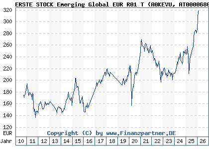 Chart: ERSTE STOCK Emerging Global EUR R01 T (A0KEVU AT0000680970)