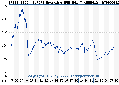 Chart: ERSTE STOCK EUROPE Emerging EUR R01 T (989412 AT0000812938)