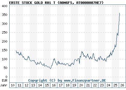 Chart: ERSTE STOCK GOLD R01 T (A0M6FS AT0000A07HE7)