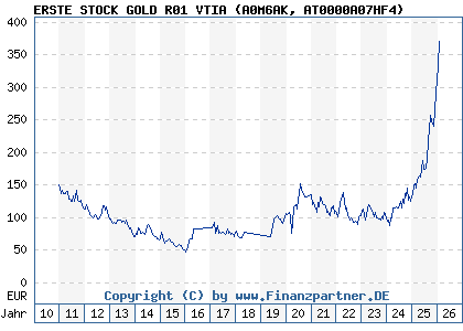 Chart: ERSTE STOCK GOLD R01 VTIA (A0M6AK AT0000A07HF4)