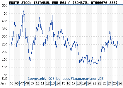Chart: ERSTE STOCK ISTANBUL EUR R01 A (694675 AT0000704333)