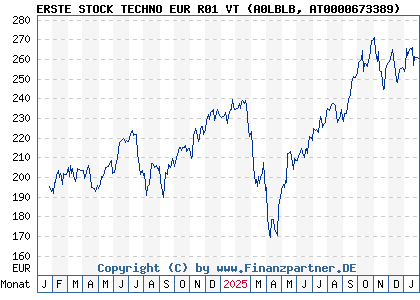 Chart: ERSTE STOCK TECHNO EUR R01 VT (A0LBLB AT0000673389)
