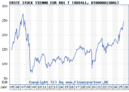 Chart: ERSTE STOCK VIENNA EUR R01 T (989411 AT0000813001)