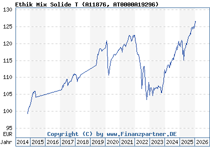 Chart: Ethik Mix Solide T (A11876 AT0000A19296)