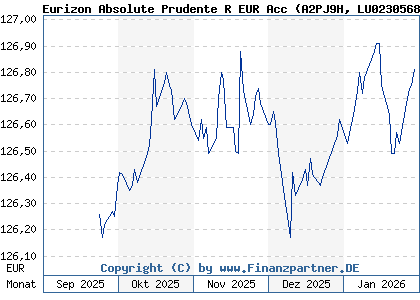 Chart: Eurizon Absolute Prudente R EUR Acc (A2PJ9H LU0230568445)