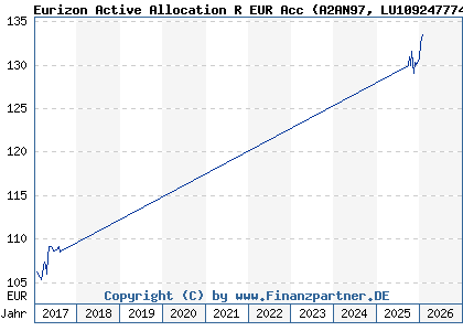 Chart: Eurizon Active Allocation R EUR Acc (A2AN97 LU1092477741)