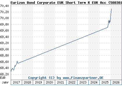 Chart: Eurizon Bond Corporate EUR Short Term R EUR Acc (588381 LU0102684353)